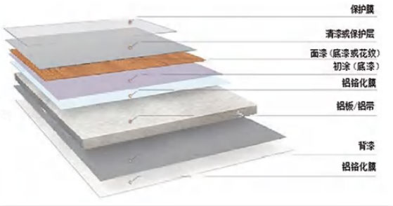 aluminum laminated structure diagram of aluminum veneer